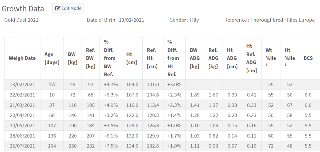 Growth data