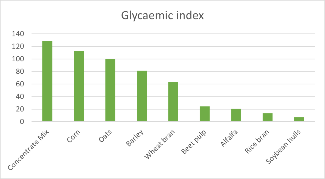 GI Index