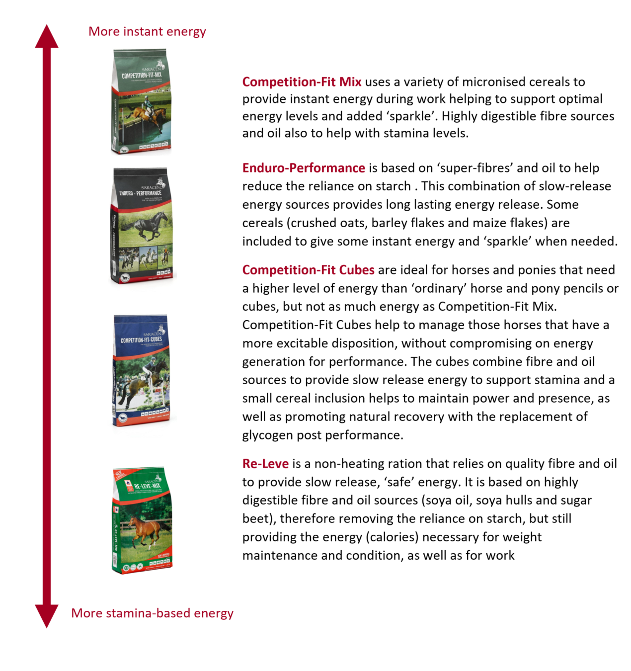 Energy Scale of feeds